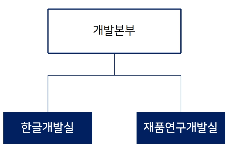 이미지: 연구개발조직_2022.06.30