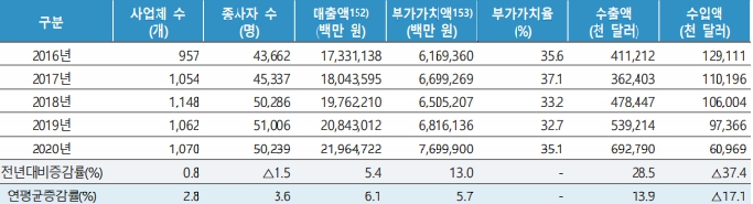 이미지: 7. 방송산업 총괄