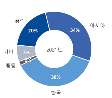 이미지: 지역별 매출구성