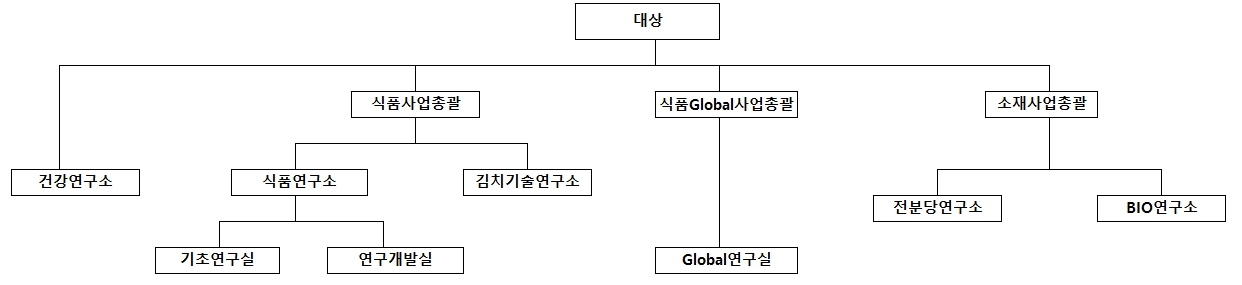 이미지: 연구소 조직도