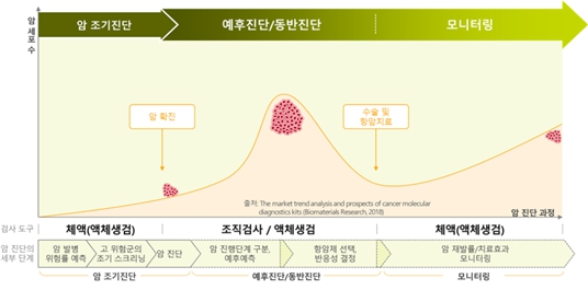 이미지: [암종별 글로벌 분자진단시장 규모]