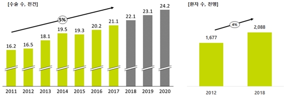 이미지: [출처 건강보험심사평가원 (2017), 2018년 이후 당사 추정]     [출처 IARC (2018)]