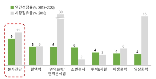 이미지: [출처 marketsandmarkets, in vitro diagnosticsivd market (2018)]