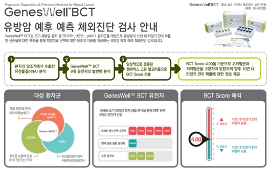 이미지: [GenesWell BCT 제품개요]