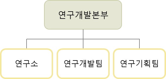 이미지: [연구개발 조직도]