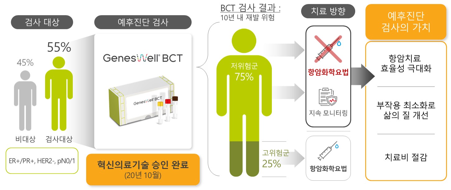 이미지: [유방암 예후진단과 가치]