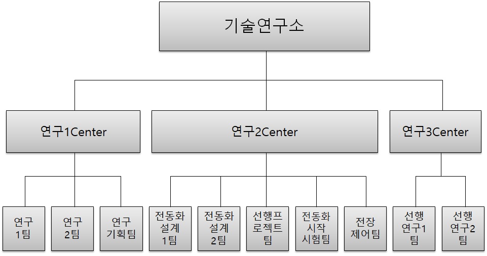 이미지: 연구소 조직도