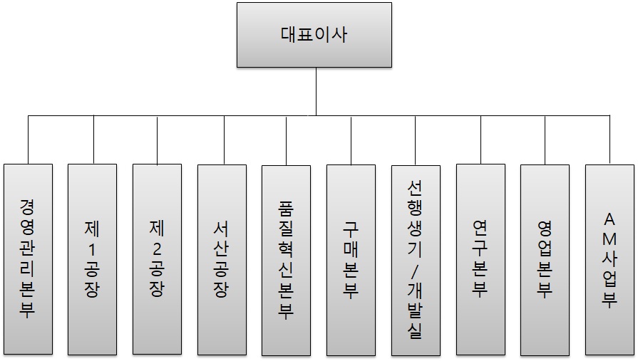 이미지: 전체조직도