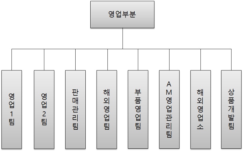 이미지: 2022년 영업부분 조직도