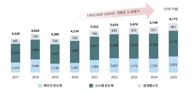 이미지: 글로벌 반도체 시장규모(omdia)