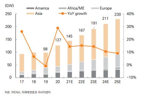 이미지: 글로벌 태양광 신규 설치량 전망