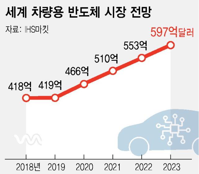 이미지: 차량용 반도체 시장전망