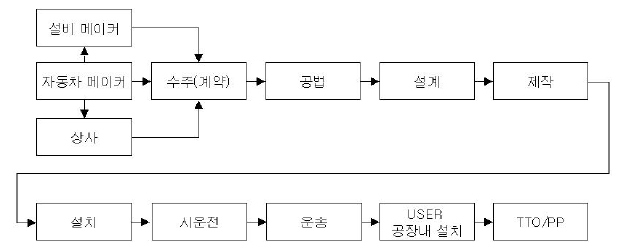 이미지: 차체설비부문의 판매경로