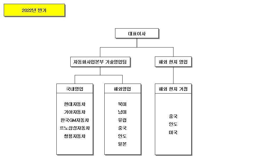 이미지: 영업조직도