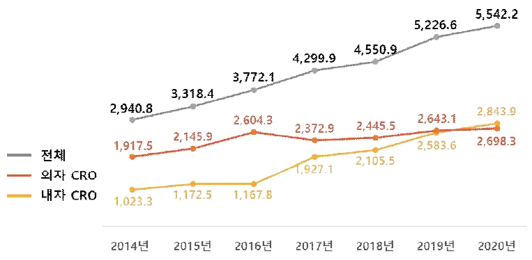이미지: 국내 cro 매출규모 및 추이
