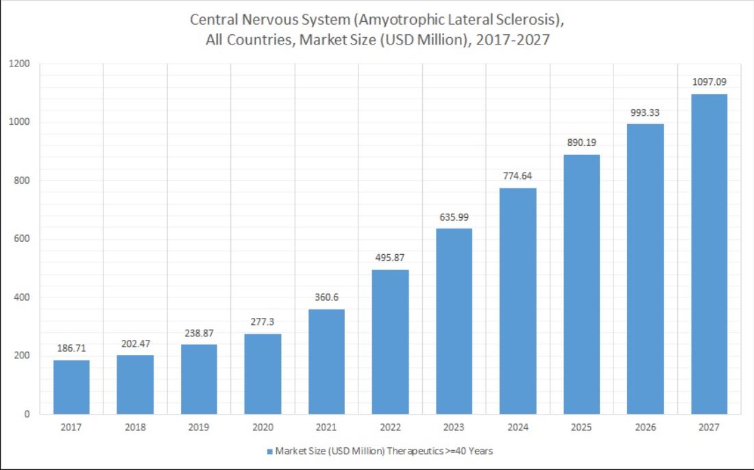 이미지: 근위축성측삭경화증 질환 전체시장 규모