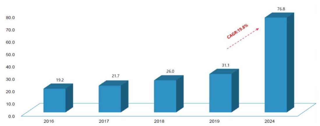 이미지: 글로벌 재생의료 시장규모 및 전망(단위: 십억달러)