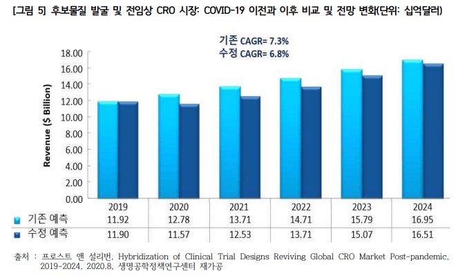 이미지: COVID-19 이전과 이후 비교 및 전망 변화
