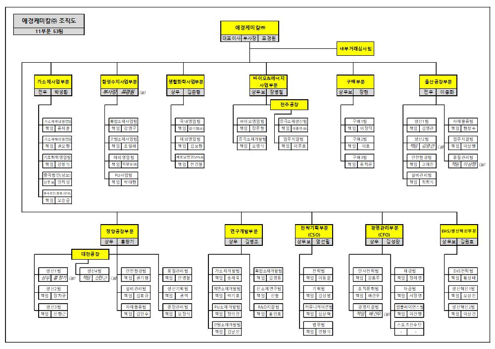 이미지: 애경케미칼 조직도(2q)