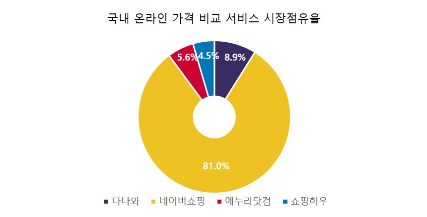 이미지: [국내 온라인 가격비교서비스 시장점유율]