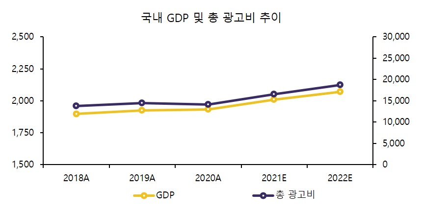 이미지: [국내 GDP 및 총 광고비 추이]