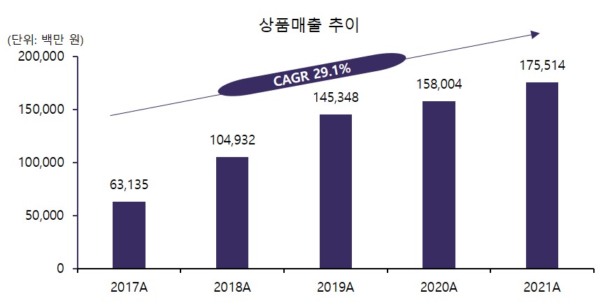이미지: [상품매출추이]