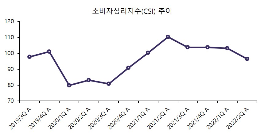 이미지: [소비자심리지수 추이]