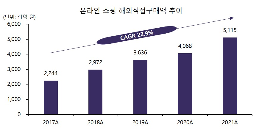 이미지: [온라인 쇼핑 해외 직접구매액 추이]