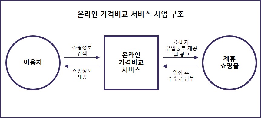 이미지: [온라인 가격비교 서비스 사업구조]