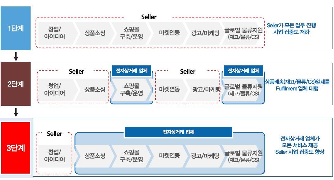 이미지: [전자상거래 시장 변화과정]