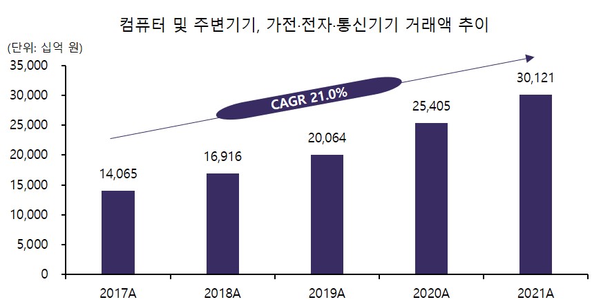 이미지: [컴퓨터 및 주변기기, 가전전자통신기기 거래액 추이]