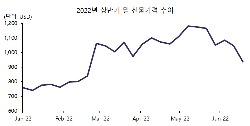 이미지: [2022년 상반기 밀 선물 가격 추이]