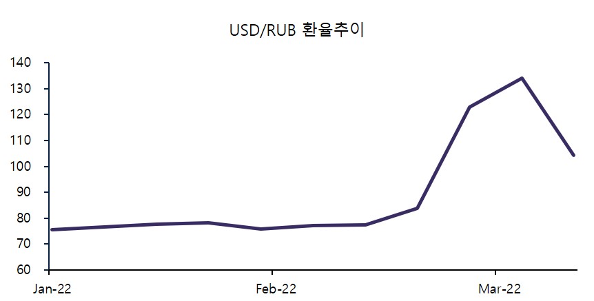 이미지: [USD/RUB 환율추이]