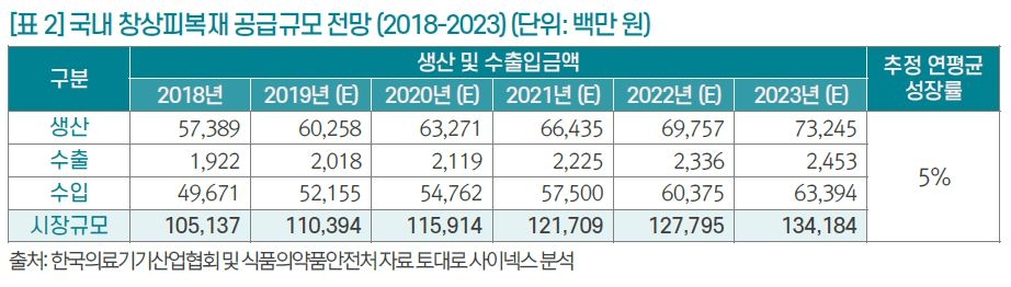 이미지: [표2]국내 창상피복재 공급규모 전망(2018-2023)