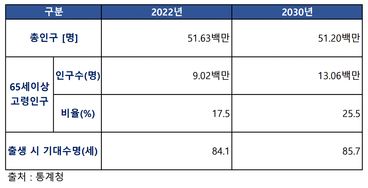 이미지: 국내인구와 65세 이상 고령인구 추계