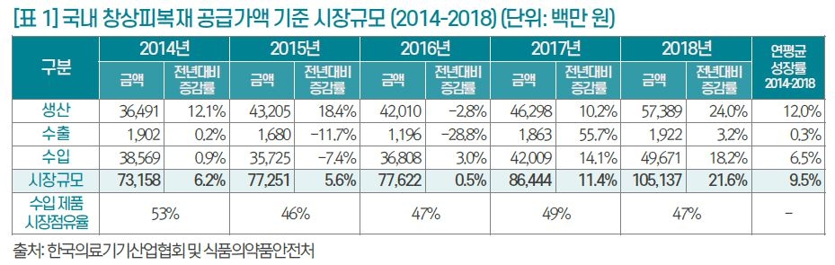 이미지: 국내창상피복재 공급가액 기준 시장규모(2014-2018)