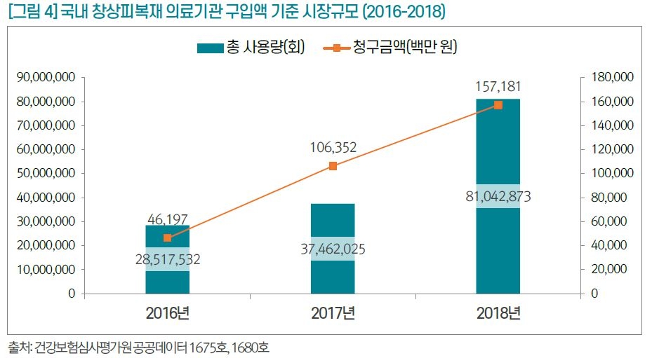 이미지: 국내창상피복재 의료기관 구입액 기준 시장규모(2016-2018)