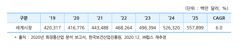 이미지: 세계 더마코스메틱 시장 규모 및 전망