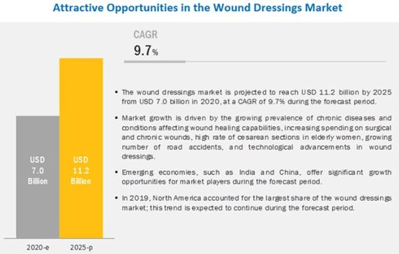 이미지: 세계 창상피복재 시장 성장률