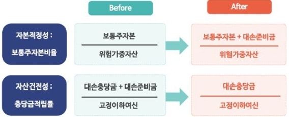 이미지: 대손충당금 보통주자본 인정 관련