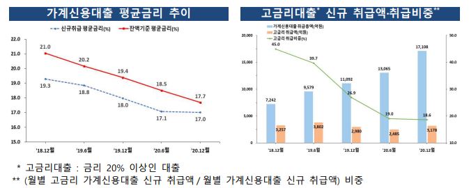 이미지: 저축은행 신규취급 평균금리 및 고금리비중