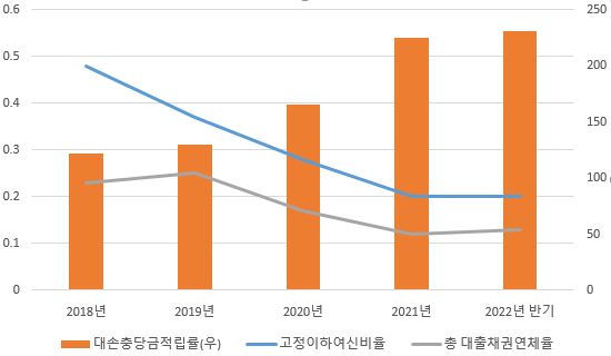 이미지: kb국민은행 건전성 추이