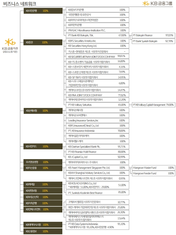 이미지: KB금융그룹 조직도