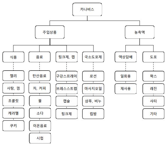 이미지: [표2] 카나비스 제품 범주