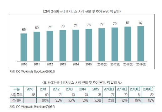 이미지: 국내 it 서비스 시장 규모 및 추이