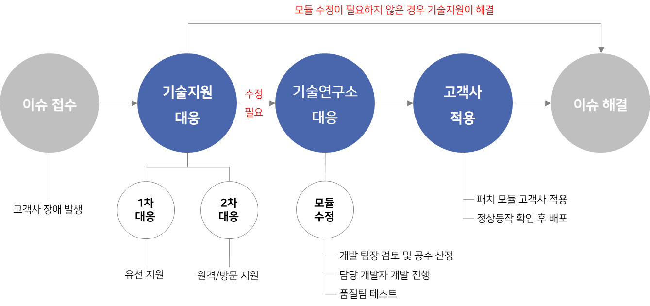 이미지: 기술지원-장애대응-프로세스