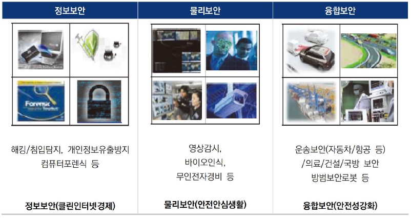 이미지: 정보보호산업 범위
