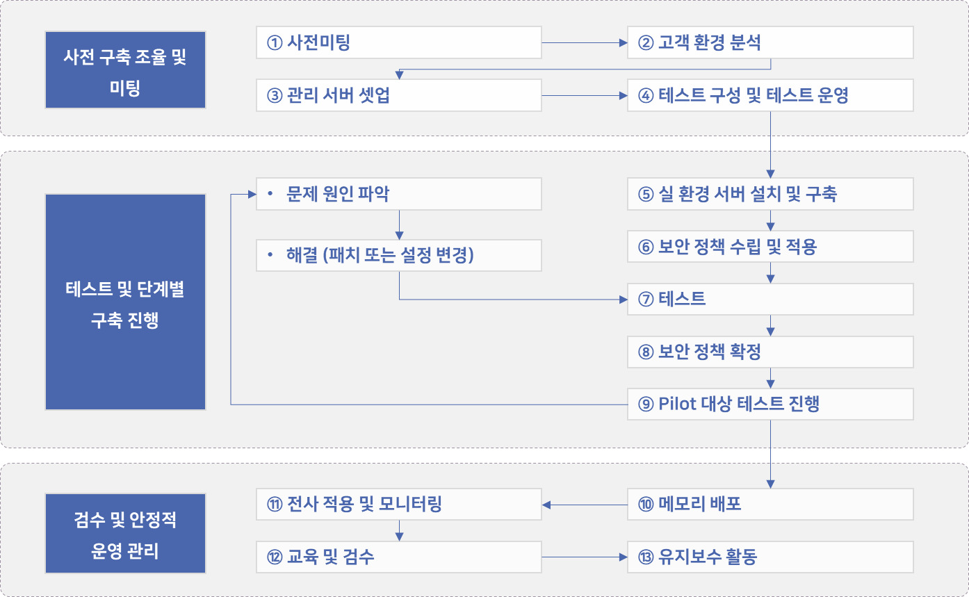 이미지: 제품-구축-프로세스