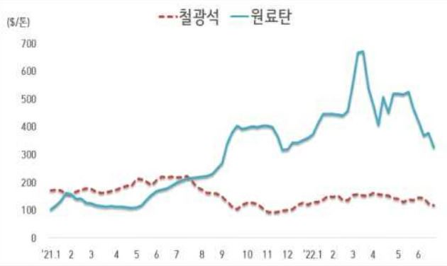 이미지: 철광석,원료탄 가격 동향