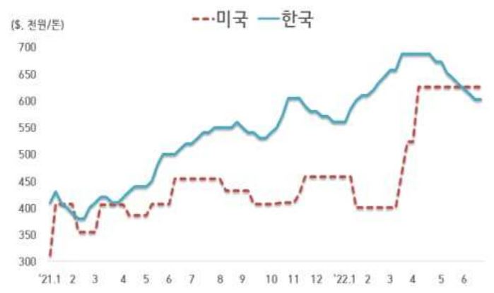이미지: 철스크랩 내수가격 동향